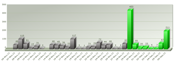 outmail SMTP usage graph