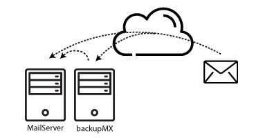 Emails going to the existing primary server & backupMX (aka backup MX or backup SMTP)