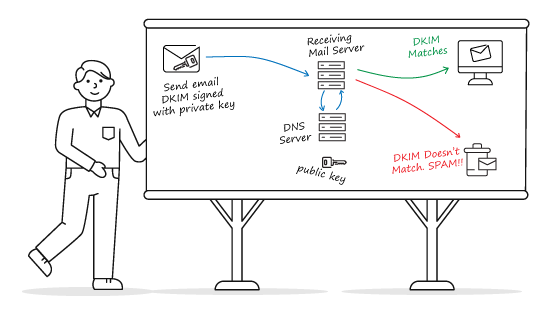 dkim how it works and the process of signing emails