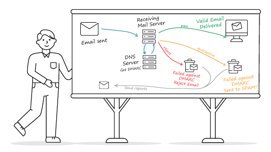 Flow diagram of how DMARC works with a received email