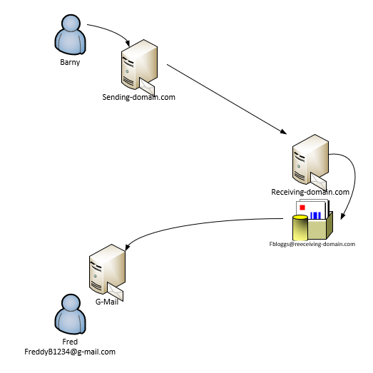 Email Forwarding - The Basic Concept